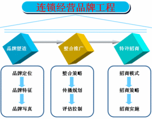 連鎖經(jīng)營的特征